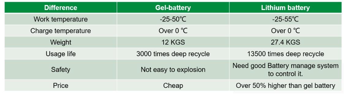gel battery vs lithium