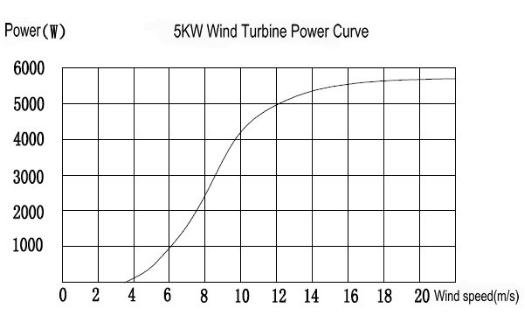 home wind turbine system-wind power curve