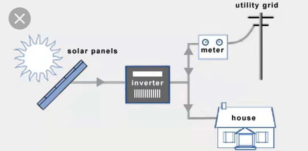 types of home solar power systems-on grid solar system