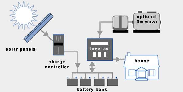 types of home solar power systems-off grid solar system