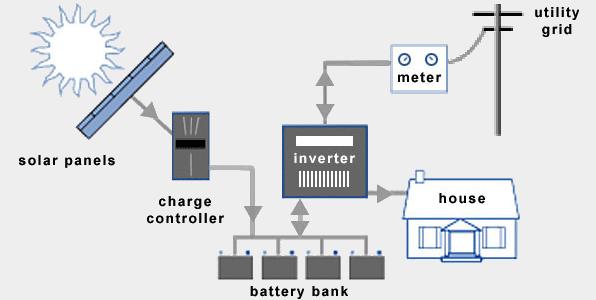 types of home solar power systems- on and off grid