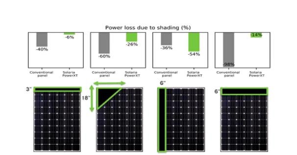shingled solar panel performance