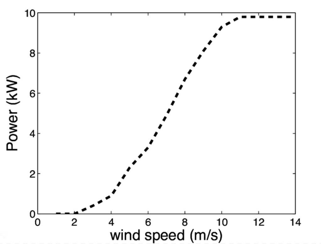10kw wind turbine power curve1