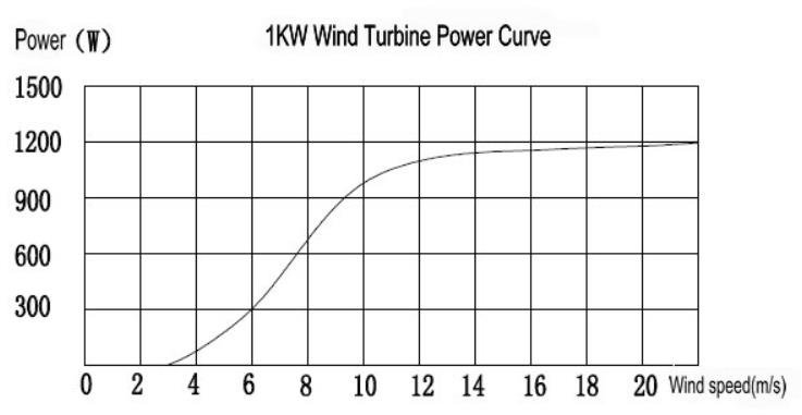 1kw wind turbine power curve