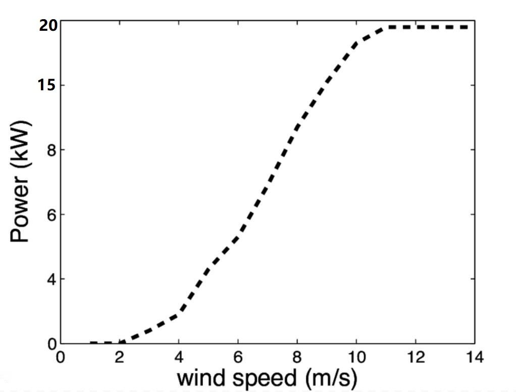 20kw wind turbine power curve1