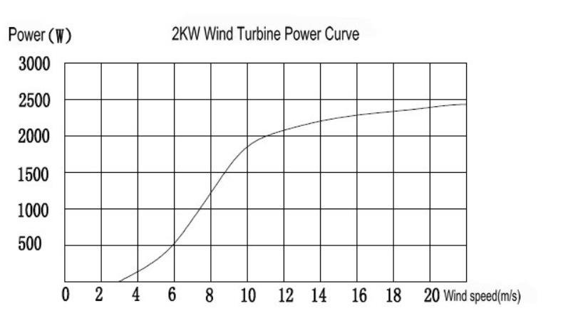 2kw wind turbine power curve