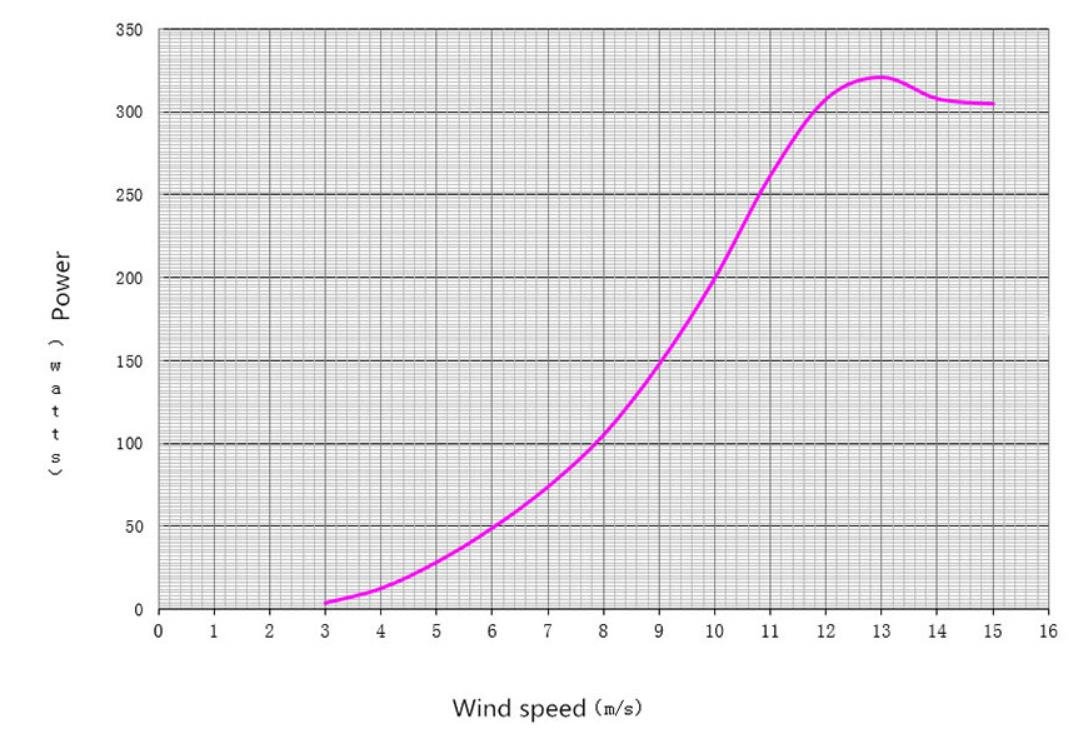 300w wind turbine power curve
