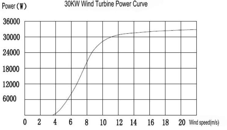 30kw wind turbine power curve