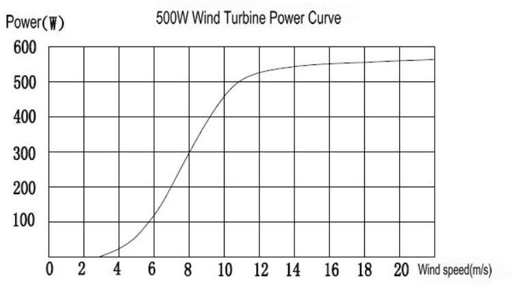 500w wind turbine power curve