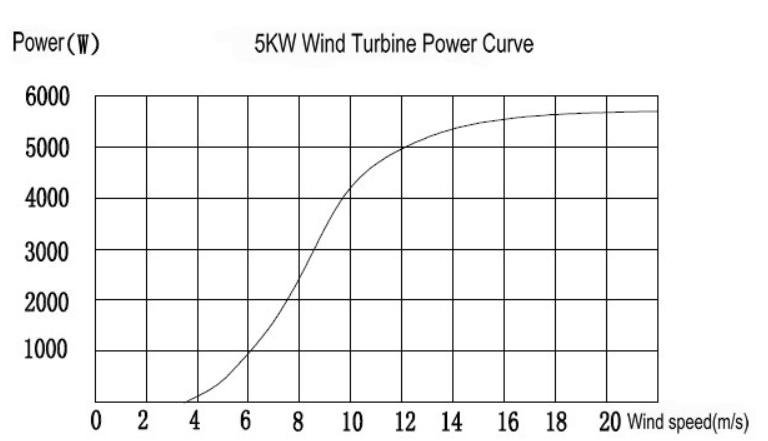 5kw wind turbine power curve